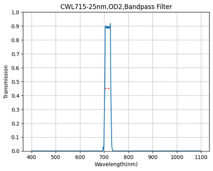 Graph showing the transmission verses wavelength for a bandpass filter with a central wavelength of 715nm and a FWHM of 25nm.