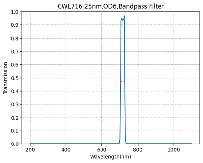 Graph of transmission vs wavelength for a CWL716-25nm, OD6, Bandpass Filter