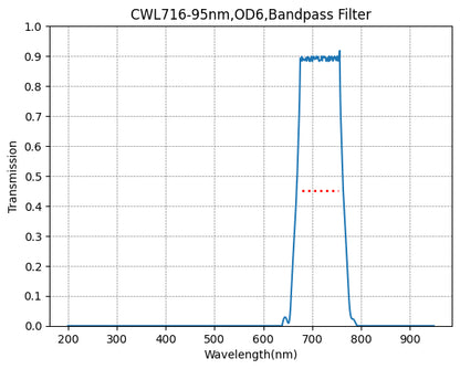 A graph showing the transmission of a bandpass filter with respect to wavelength, with a central wavelength (CWL) marked at 716nm and a bandwidth (FWHM) of 95nm.