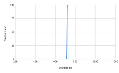 Graph showing transmission versus wavelength with a peak at around 600 nm.