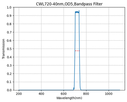 A graph showing the transmission rate on the y-axis against wavelength on the x-axis for a bandpass filter with a central wavelength of 720nm and a full width at half maximum of 40nm.