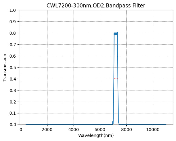 BP7200-300(7200nm CWL, OD2@400-11000nm, FWHM=300nm) 대역 통과 필터