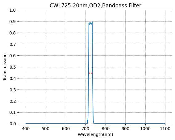 Graph showing the transmission verses wavelength for a bandpass filter with a central wavelength of 725nm and a bandwidth of 20nm.