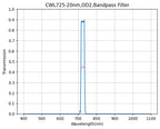 Graph showing the transmission verses wavelength for a bandpass filter with a central wavelength of 725nm and a bandwidth of 20nm.