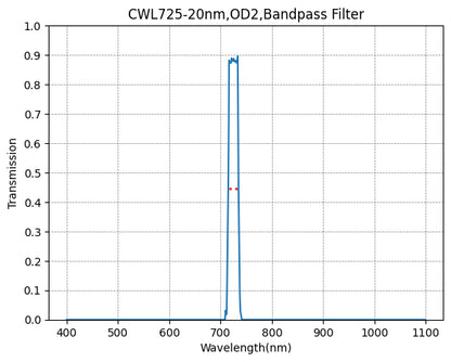 Graph showing the transmission verses wavelength for a bandpass filter with a central wavelength of 725nm and a bandwidth of 20nm.