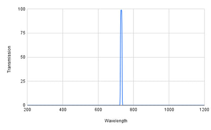 Graph showing transmission versus wavelength with a peak at around 800 nm.