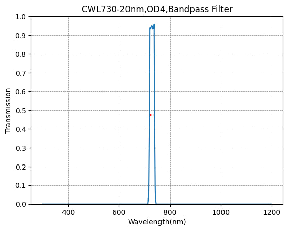 Graph of transmission vs wavelength for a CWL730-20nm, OD4 bandpass filter.