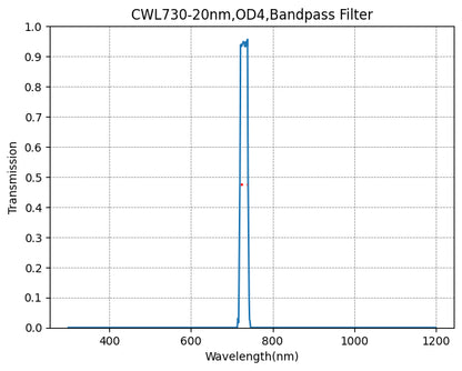 Graph of transmission vs wavelength for a CWL730-20nm, OD4 bandpass filter.
