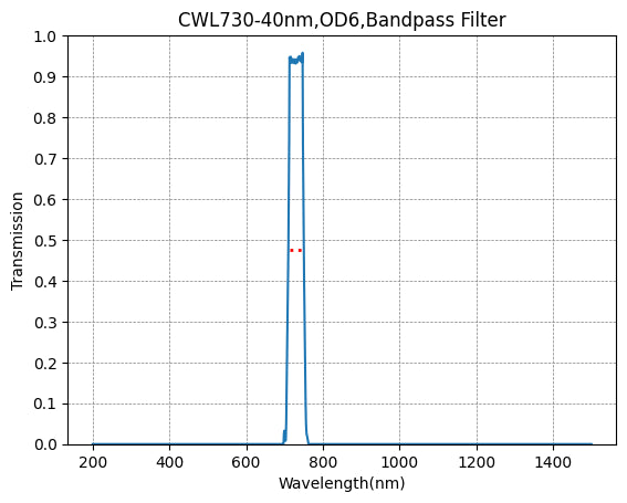 Graph showing the transmission verses wavelength for a bandpass filter with a central wavelength of 730nm and a bandwidth of 40nm.