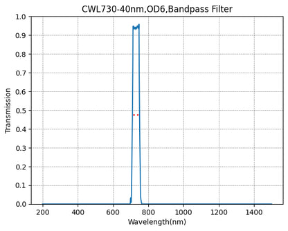 Graph showing the transmission verses wavelength for a bandpass filter with a central wavelength of 730nm and a bandwidth of 40nm.