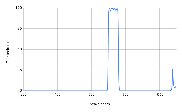 Graph showing transmission versus wavelength with a peak at around 800 nm.