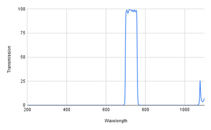 Graph showing transmission versus wavelength with a peak at around 800 nm.