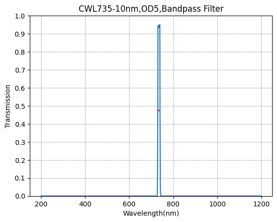 Graph of transmission vs wavelength for a CWL735-10nm, OD5 bandpass filter.
