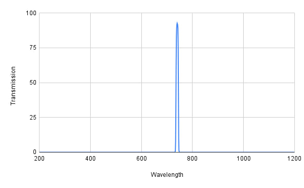 Spectral transmission graph with a peak at around 800 nm on a white background