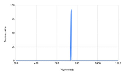 Spectral transmission graph with a peak at around 800 nm on a white background