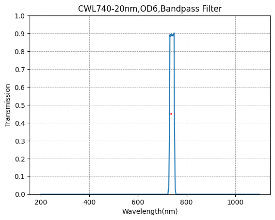 Graph of transmission vs wavelength for a CWL740-20nm, OD6 bandpass filter.