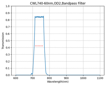 Graph showing the transmission rate on the y-axis against wavelength in nm on the x-axis, indicating a bandpass filter effect with a peak transmission at approximately 740nm and a width of 60nm.