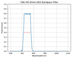 Graph showing the transmission rate over wavelength for a bandpass filter, with a central wavelength (CWL) marked as 745nm and FWHM of 65nm.