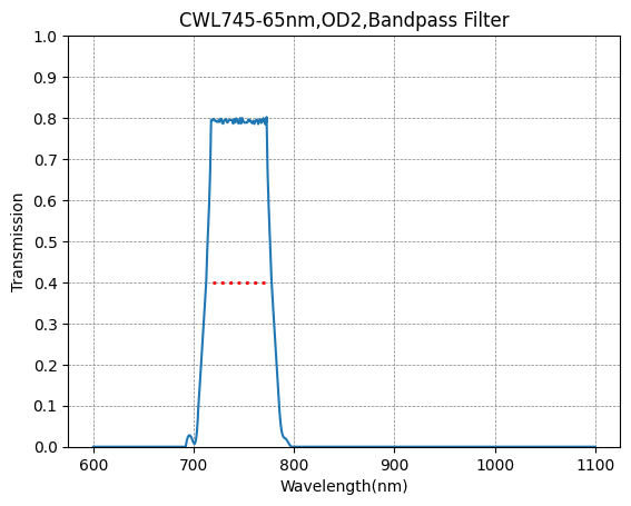 Graph showing the transmission rate over wavelength for a bandpass filter, with a central wavelength (CWL) marked as 745nm and FWHM of 65nm.
