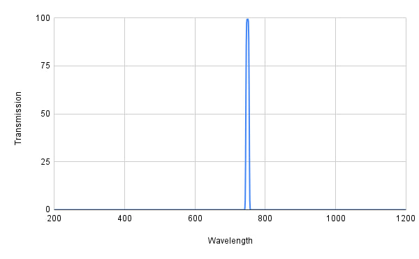 Graph showing transmission versus wavelength with a peak at around 800 nm.