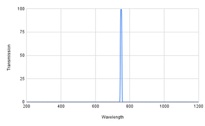 Graph showing transmission versus wavelength with a peak at around 800 nm.