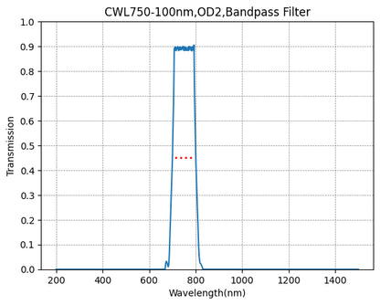 Graph showing the transmission verses wavelength for a bandpass filter with a central wavelength of 750nm and a FWHM of 100nm.