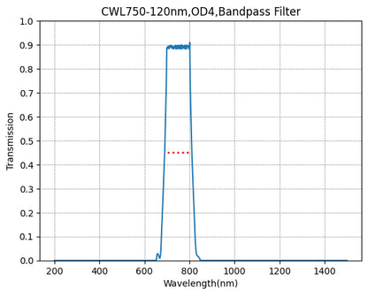 Graph showing the transmission rate on the y-axis against wavelength in nanometers on the x-axis, indicating a bandpass filter with a central wavelength of 750nm and a bandwidth of 120nm.