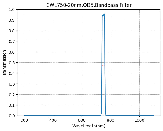 A graph depicting the transmission rate across different wavelengths for a bandpass filter, with a central wavelength (CWL) marked as 750nm and a bandwidth (FWHM) of 20nm.
