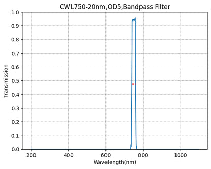 A graph depicting the transmission rate across different wavelengths for a bandpass filter, with a central wavelength (CWL) marked as 750nm and a bandwidth (FWHM) of 20nm.