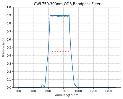 Graph showing the transmission rate on the y-axis against wavelength in nm on the x-axis, indicating a bandpass filter effect with a central wavelength (CWL) of 750nm and a bandwidth of 300nm.