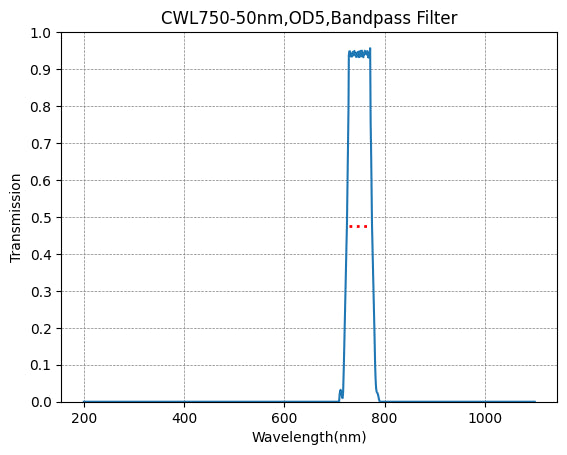 A graph showing the transmission levels across different wavelengths for a bandpass filter with a central wavelength (CWL) of 750nm and a bandwidth of 50nm.