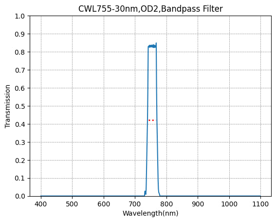 Graph showing the transmission verses wavelength for a bandpass filter with a central wavelength of 755nm and a bandwidth of 30nm.