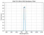 Graph showing the transmission verses wavelength for a bandpass filter with a central wavelength of 755nm and a bandwidth of 30nm.