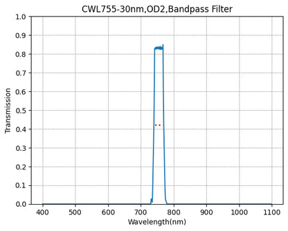 Graph showing the transmission verses wavelength for a bandpass filter with a central wavelength of 755nm and a bandwidth of 30nm.