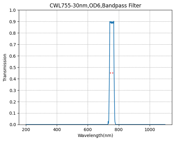 Graph of transmission vs wavelength for a bandpass filter with peak at 755 nm.