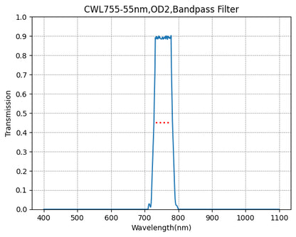 A graph showing the transmission of a bandpass filter with a central wavelength (CWL) of 755nm and a bandwidth (FWHM) of 55nm. The x-axis is labeled 'Wavelength (nm)' and the y-axis is labeled 'Transmission'.