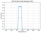 Graph showing the transmission rate on the y-axis against wavelength in nanometers on the x-axis, indicating a bandpass filter effect with a central wavelength and a full width at half maximum.