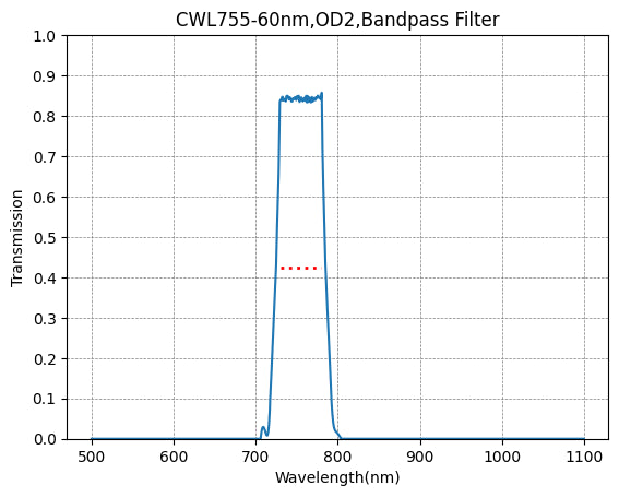 Graph showing the transmission rate on the y-axis against wavelength in nanometers on the x-axis, indicating a bandpass filter effect with a central wavelength and a full width at half maximum.