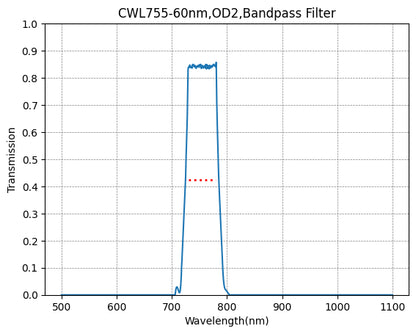 Graph showing the transmission rate on the y-axis against wavelength in nanometers on the x-axis, indicating a bandpass filter effect with a central wavelength and a full width at half maximum.