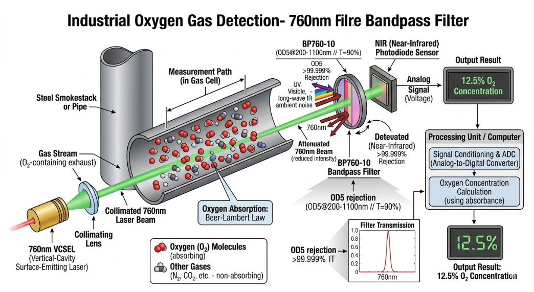 BP760-10 Bandpass Filter - Oxygen Gas Detection (Industrial and Environmental)