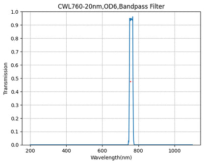 A graph showing the transmission levels across different wavelengths for a bandpass filter with a central wavelength (CWL) of 760nm and a bandwidth (FWHM) of 20nm.