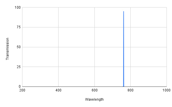 Graph showing transmission versus wavelength with a vertical line at around 800 nm.