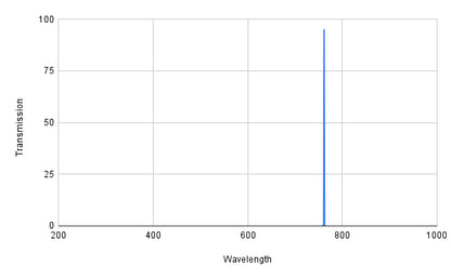 Graph showing transmission versus wavelength with a vertical line at around 800 nm.