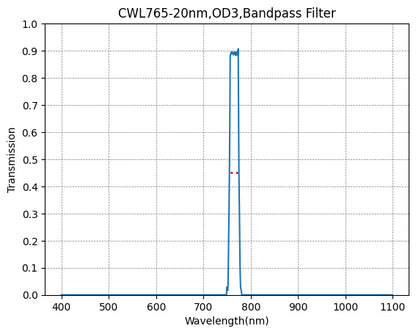 A graph showing the transmission rate on the y-axis against wavelength on the x-axis for a bandpass filter with a central wavelength of 765nm and a full width at half maximum of 20nm.