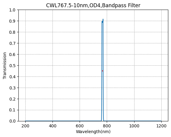 Graph of transmission vs wavelength for a bandpass filter with peak at 800 nm.