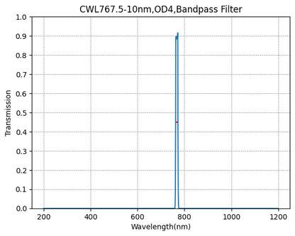 Graph of transmission vs wavelength for a bandpass filter with peak at 800 nm.