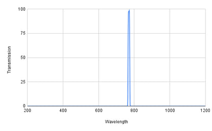 Spectral transmission graph with a peak at around 800 nm on a white background