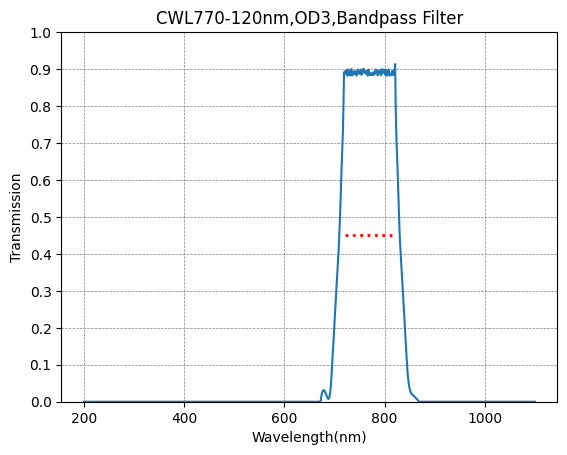 Graph of transmission vs wavelength for a bandpass filter with peak at 800 nm.