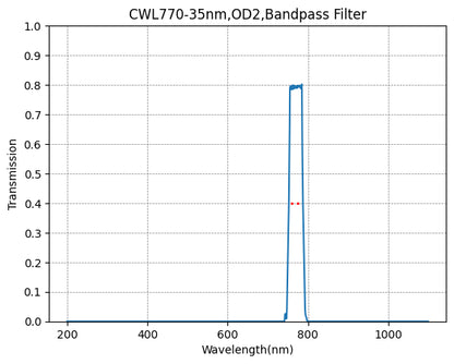 Graph showing the transmission levels across different wavelengths for a bandpass filter, with a central wavelength (CWL) marked at 770nm and a bandwidth (FWHM) of 35nm.