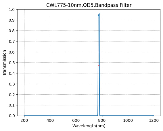 Graph of transmission vs wavelength for a CWL775-10nm, OD5 bandpass filter.